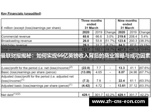 曼联财报揭秘:如何实现66亿英镑收入背后的商业策略与成功因素